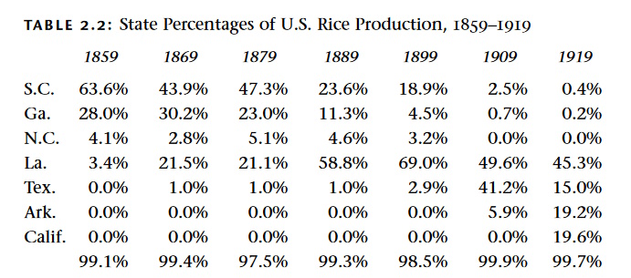 South Carolina and other areas should be able to grow rice | Paradox ...