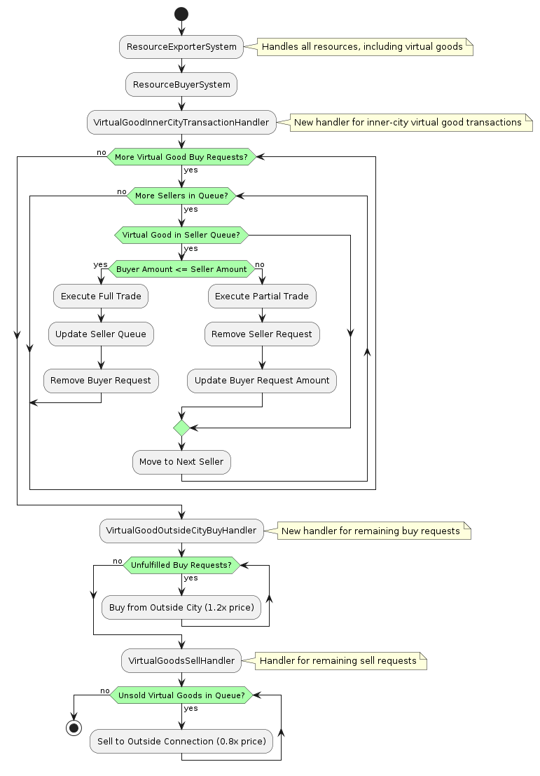 Suggestion for Improving Virtual Goods Handling and Resource System ...