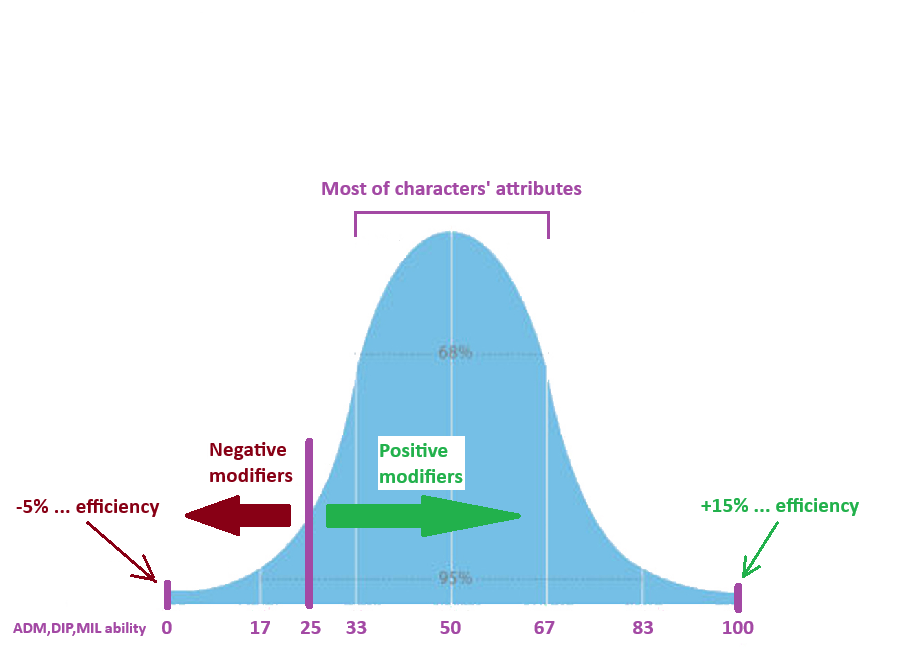 Characters' low ability stats should give negative modifiers instead of ...