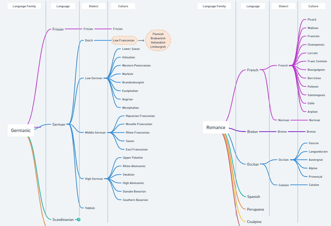 Proposal to split Low Franconian culture after all: Dutch dialect vs ...