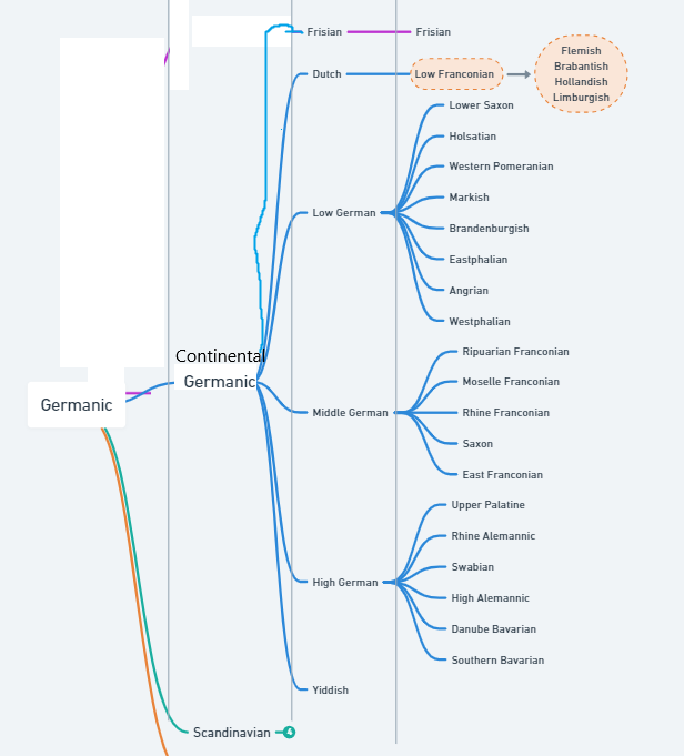Proposal to split Low Franconian culture after all: Dutch dialect vs ...