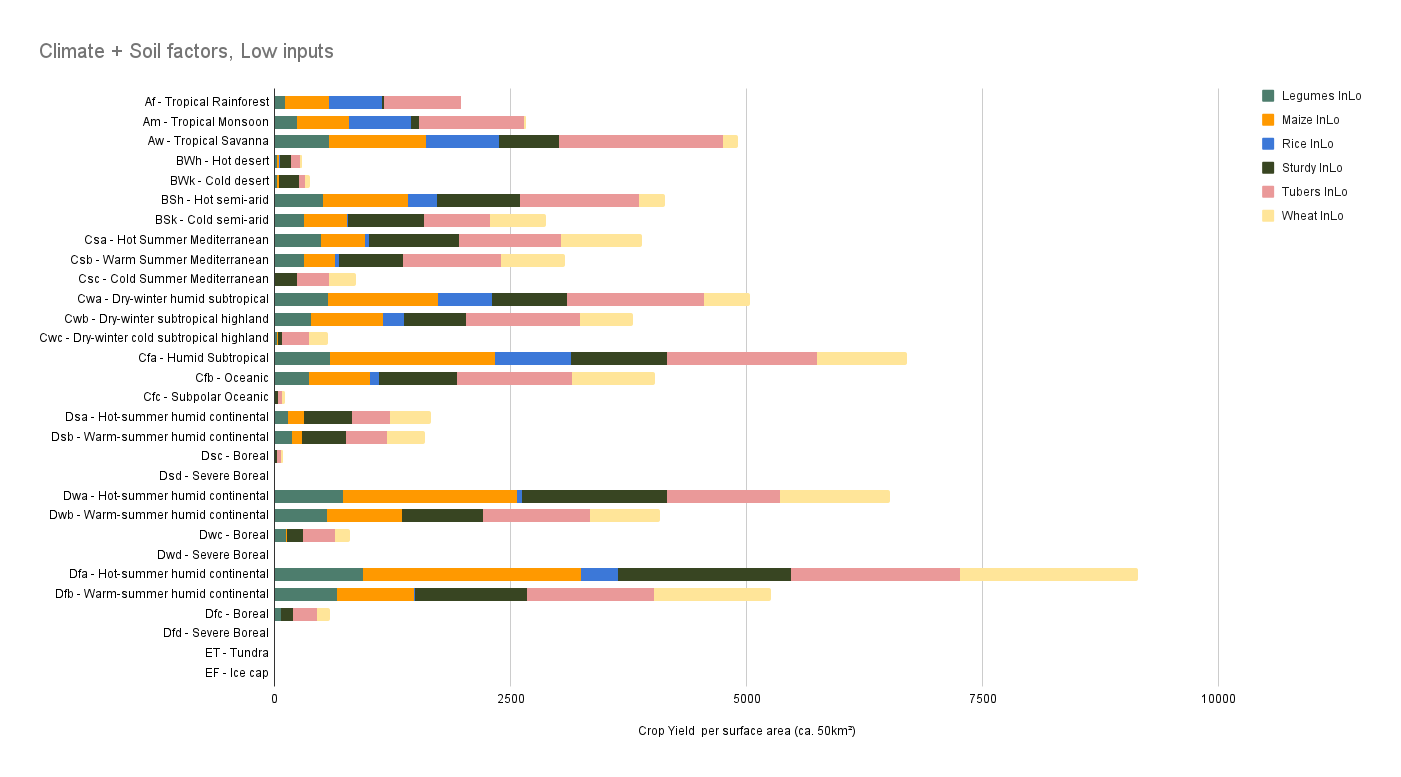 Climate Inputs Climate divisions and food yields, a framework and overview | Paradox ...