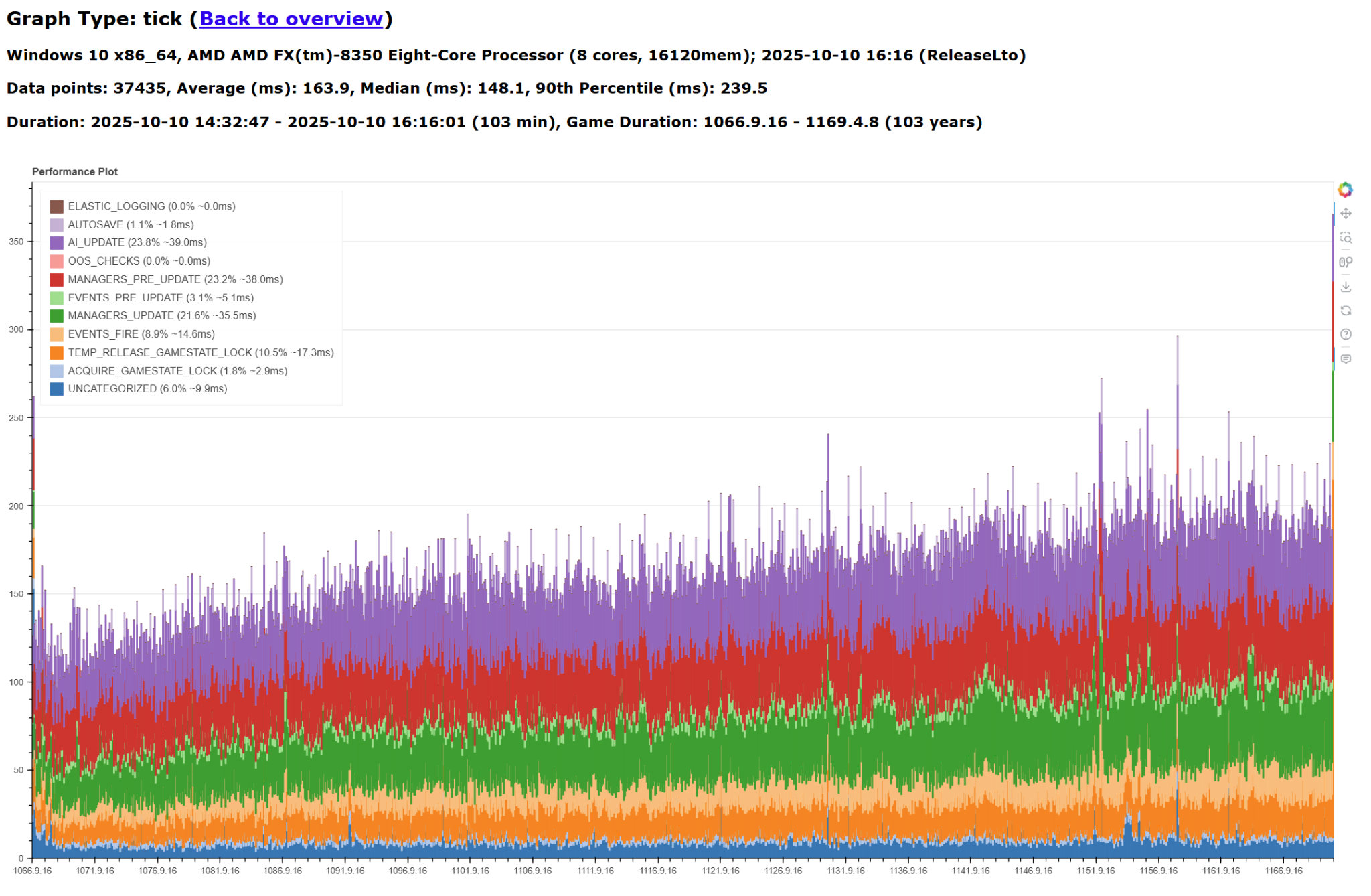 Pc Performance Bell Graph Dev Diary #187 - Performance & Optimization | Paradox Interactive Forums