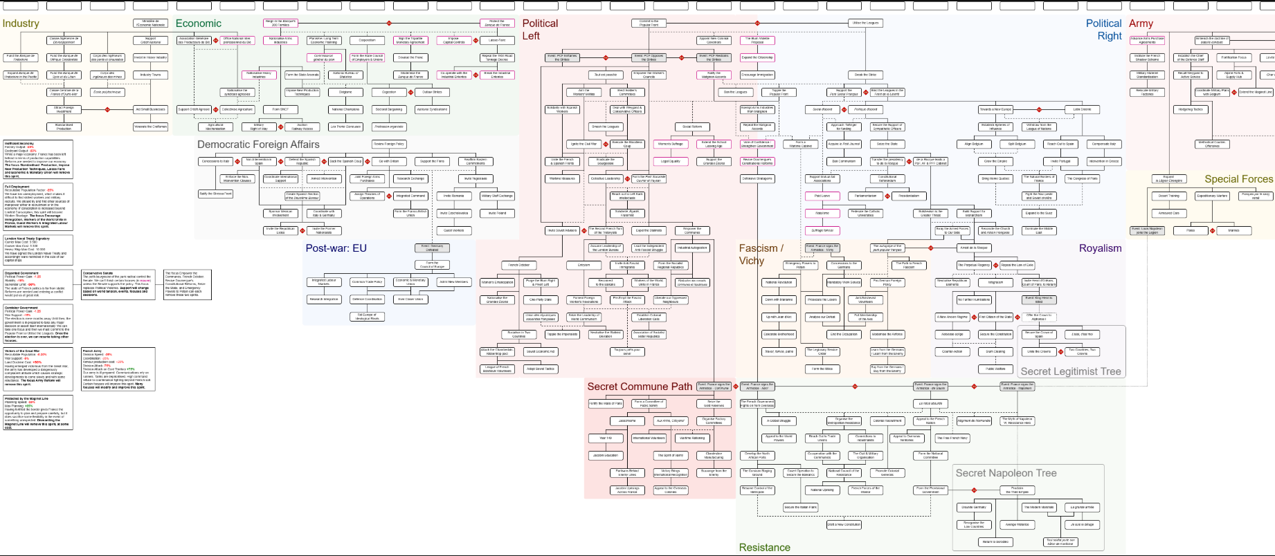 Modified Focus Tree Had some free time, so I redesigned the French focus tree | Paradox ...