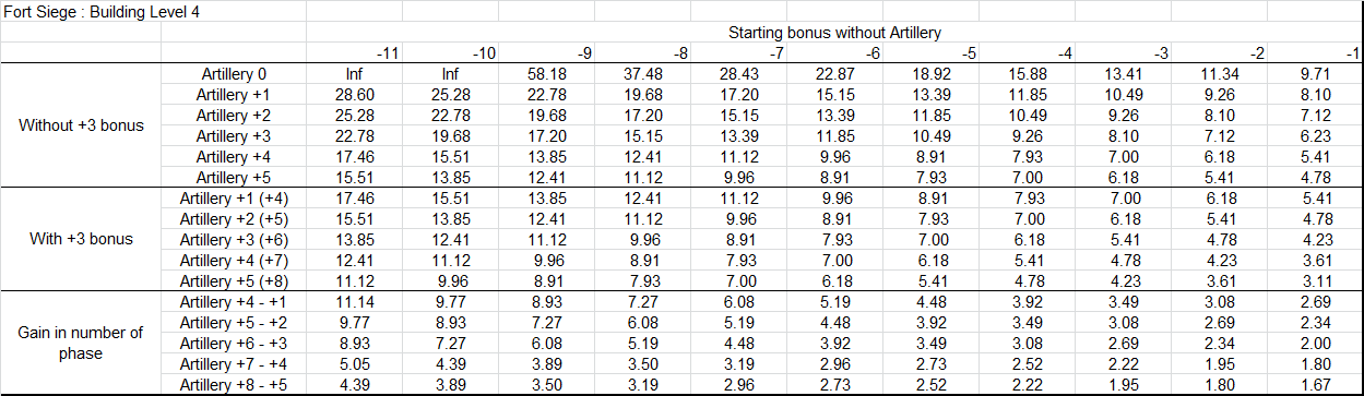 mean_time_to_siege_level4_fort_with_3_bonus.png