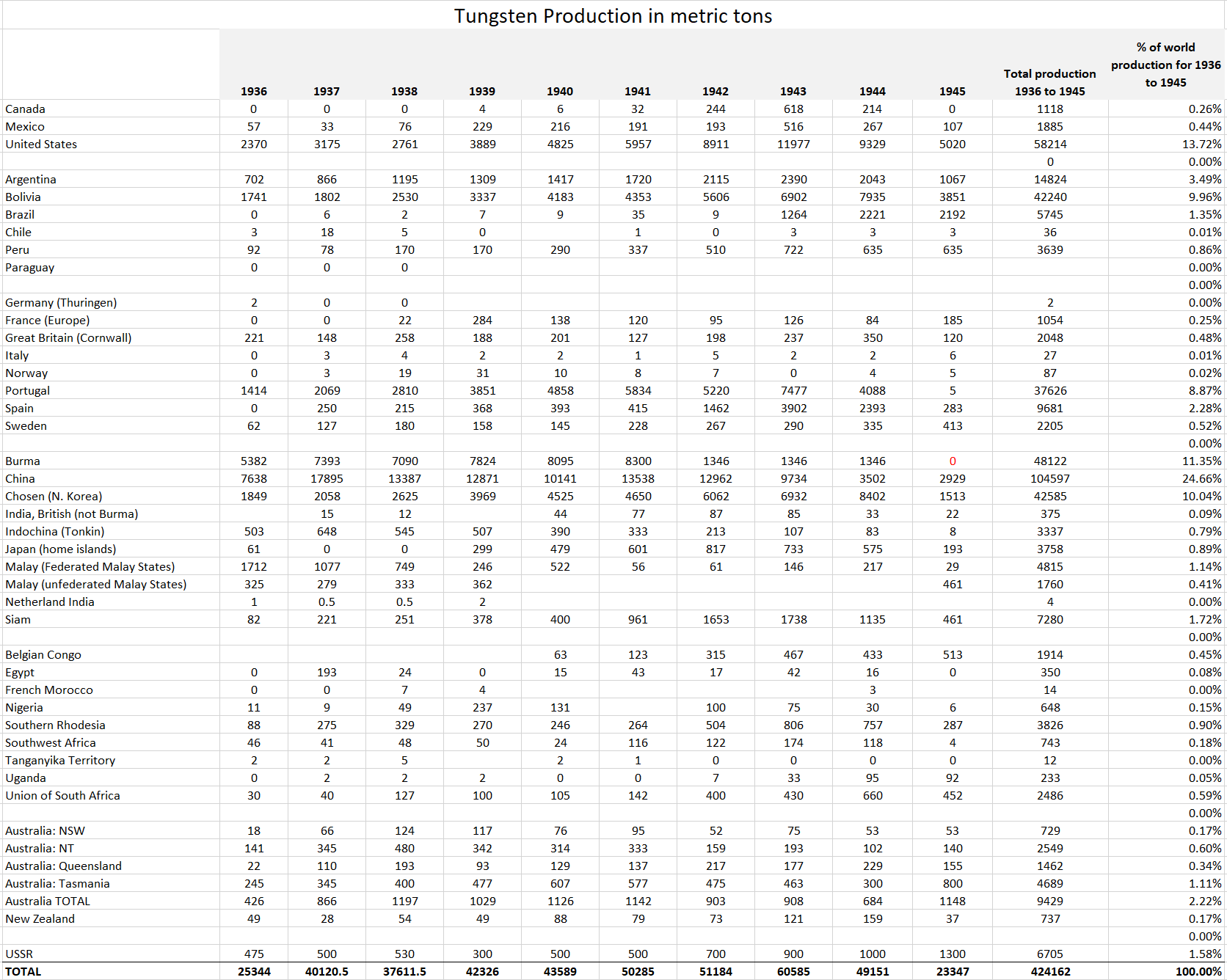 Tungsten production by nation, 1936 to 1945 (China produced 25 of the