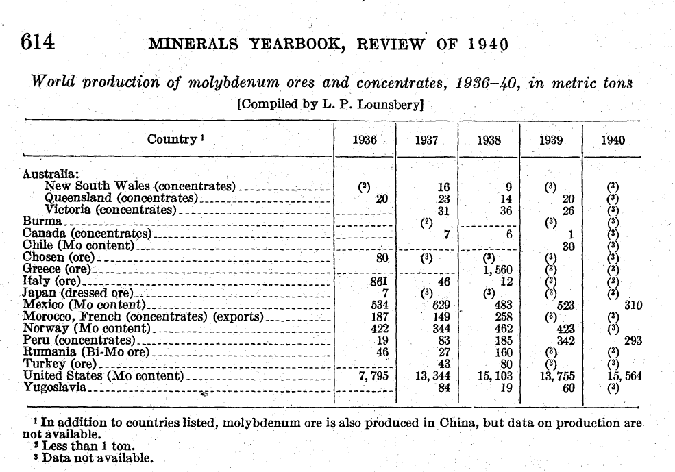 Tungsten production by nation, 1936 to 1945 (China produced 25 of the
