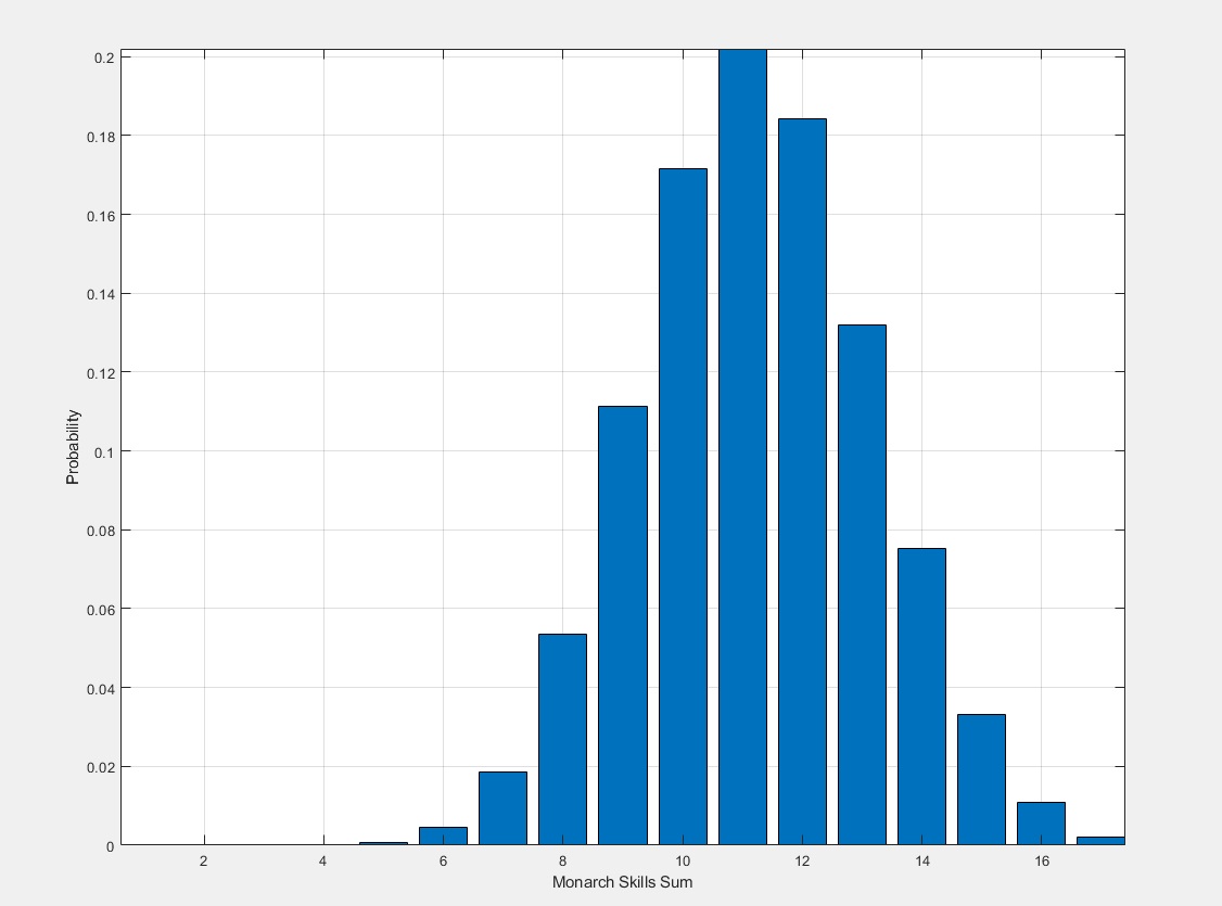Sultans of MP - The math behind the average stats of an Ottoman Ruler ...