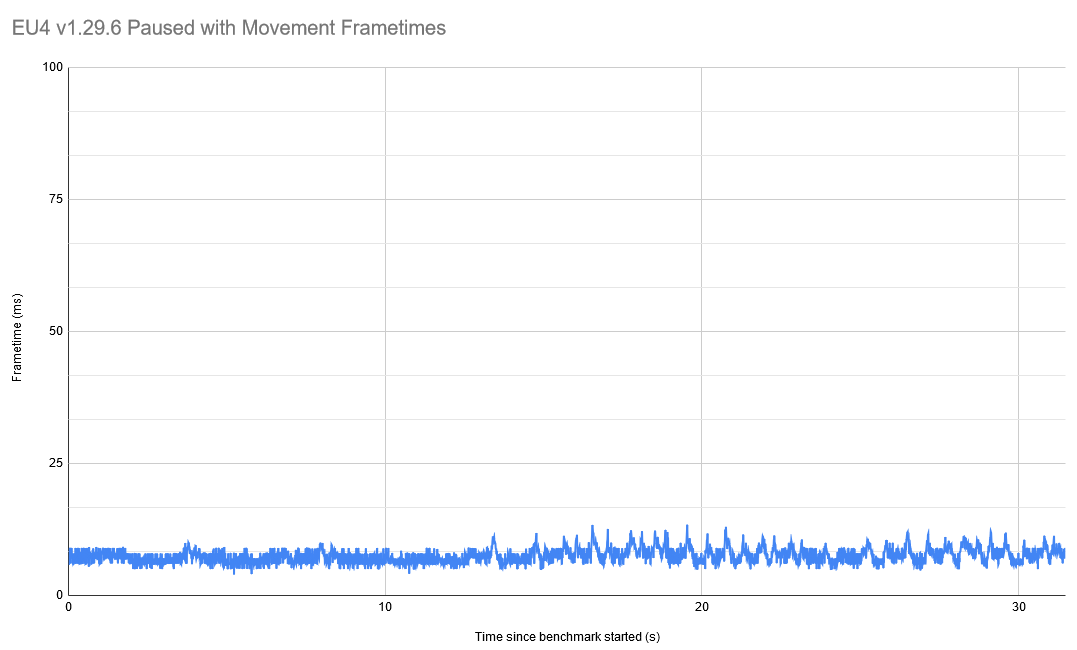 Continual Stuttering When Unpaused Despite Good Average FPS | Paradox ...