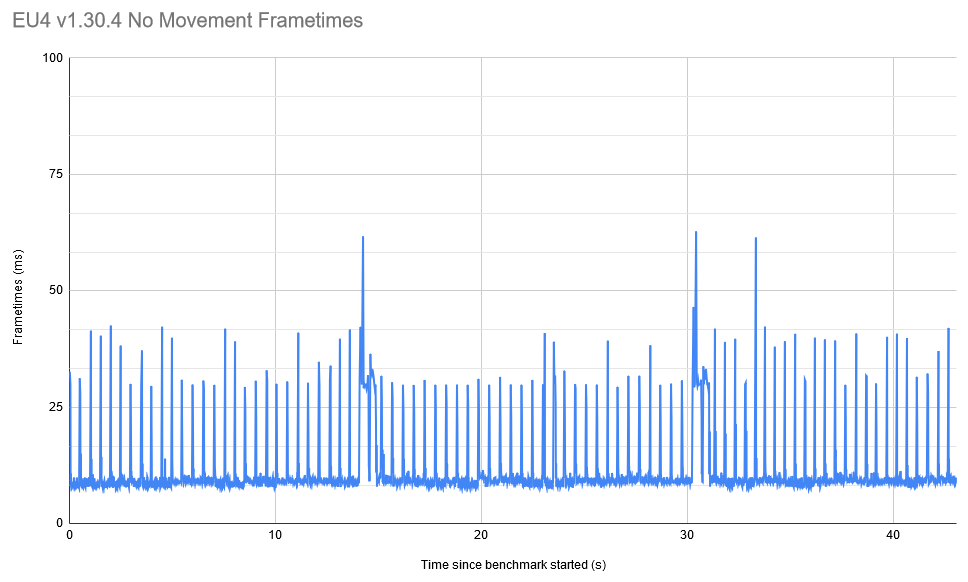 Continual Stuttering When Unpaused Despite Good Average FPS | Paradox ...