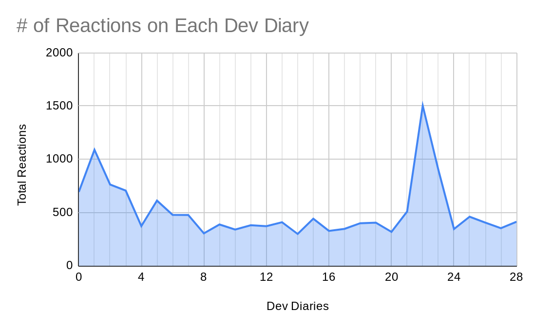Statistics on the Dev Diaries | Paradox Interactive Forums