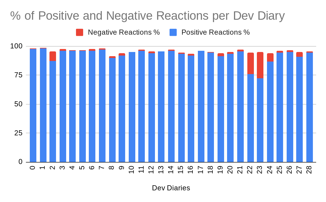 Statistics on the Dev Diaries | Paradox Interactive Forums