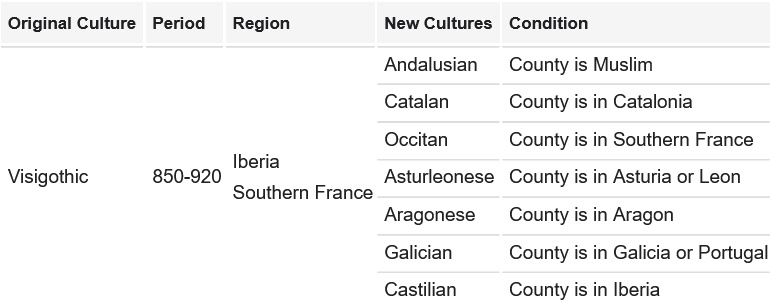 Question about Iberian culture group, visigothic culture and visigothic ...