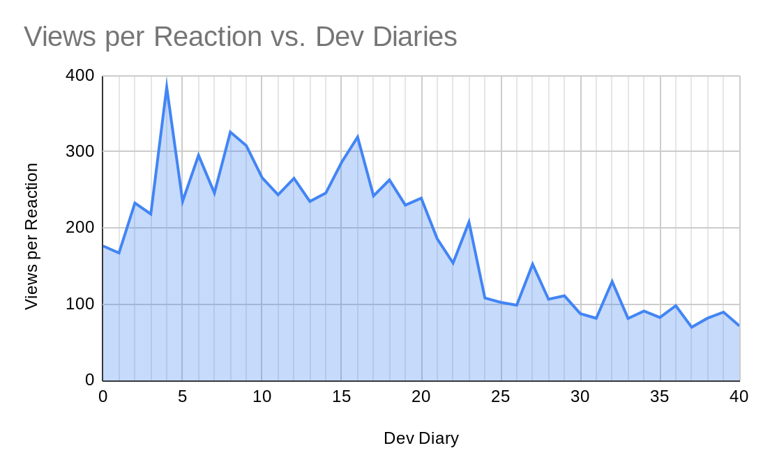 Updated Dev Diary Statistics | Paradox Interactive Forums