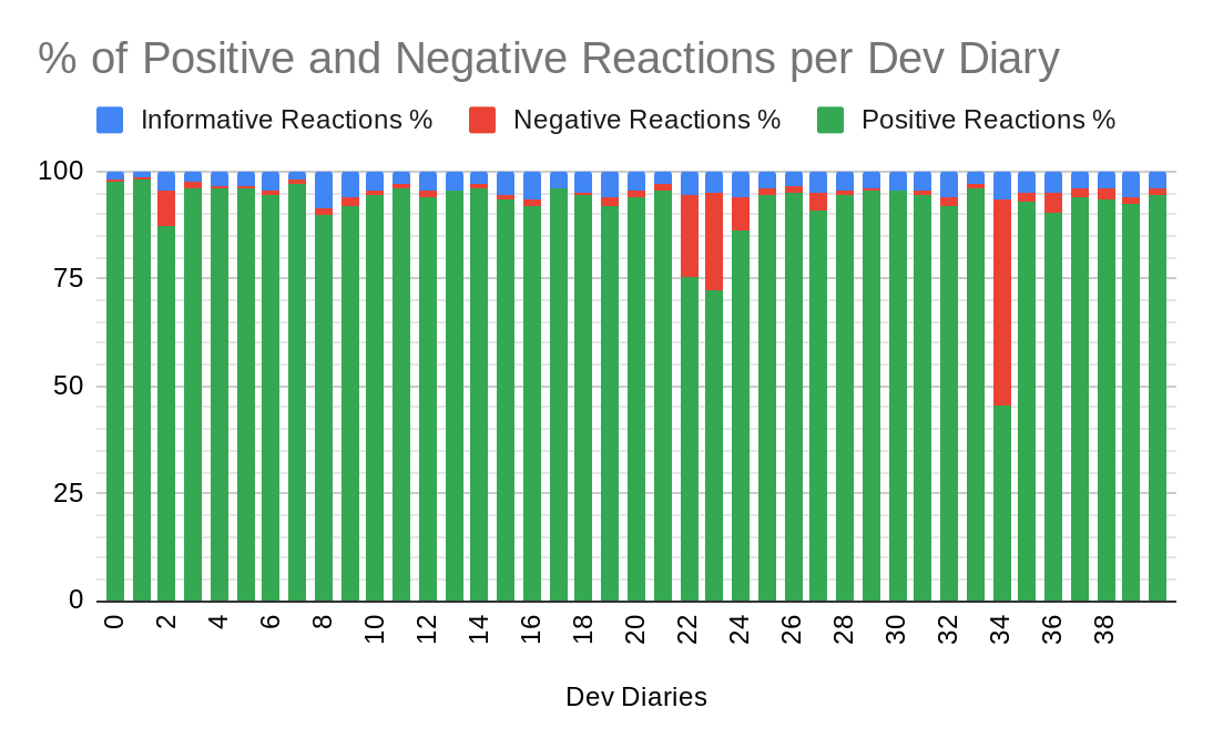 Updated Dev Diary Statistics | Paradox Interactive Forums