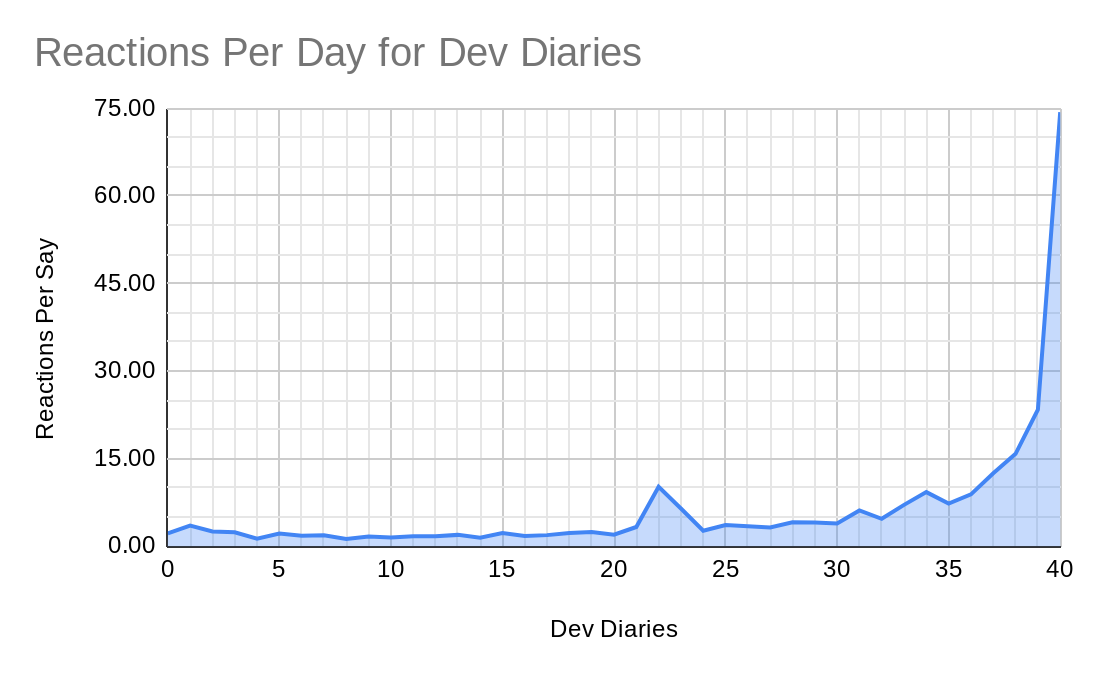 Updated Dev Diary Statistics | Paradox Interactive Forums