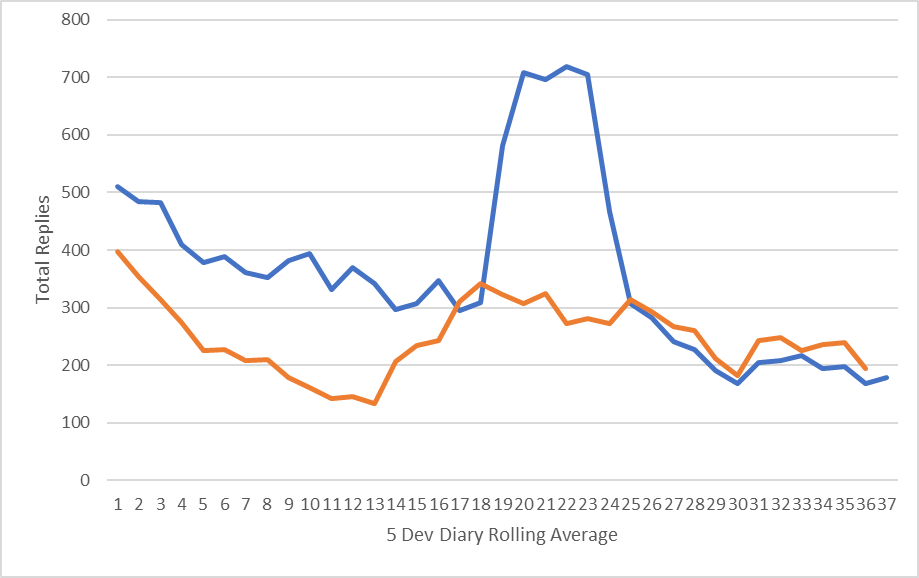 Updated Dev Diary Statistics | Paradox Interactive Forums