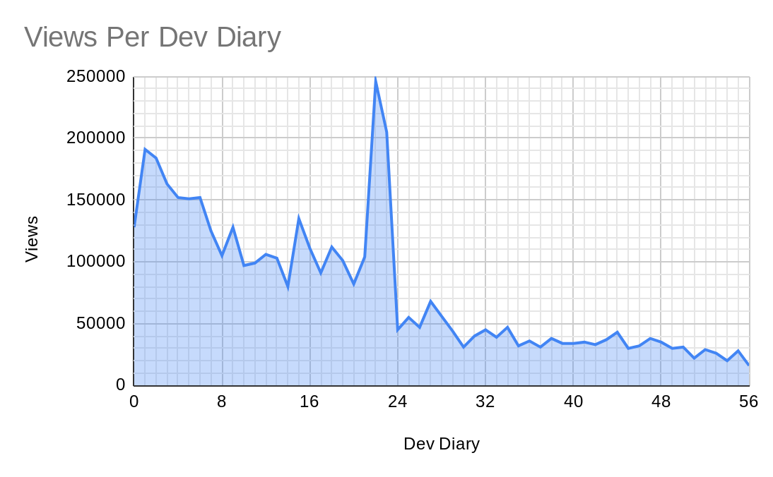Updated Dev Diary Statistics | Page 2 | Paradox Interactive Forums