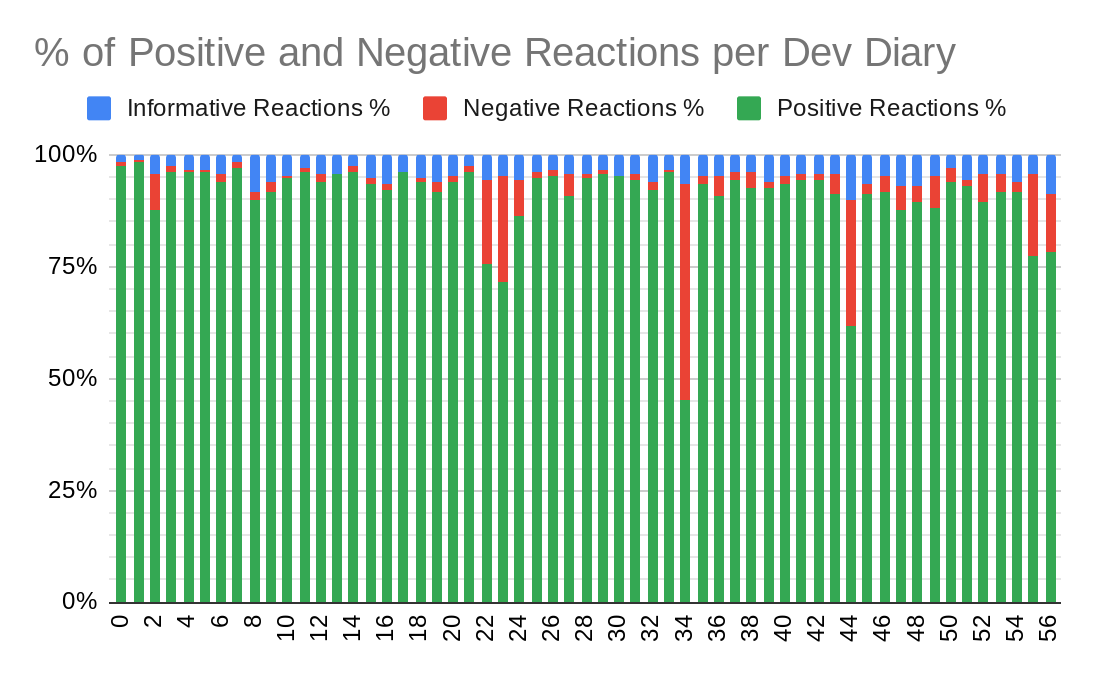Updated Dev Diary Statistics | Page 2 | Paradox Interactive Forums