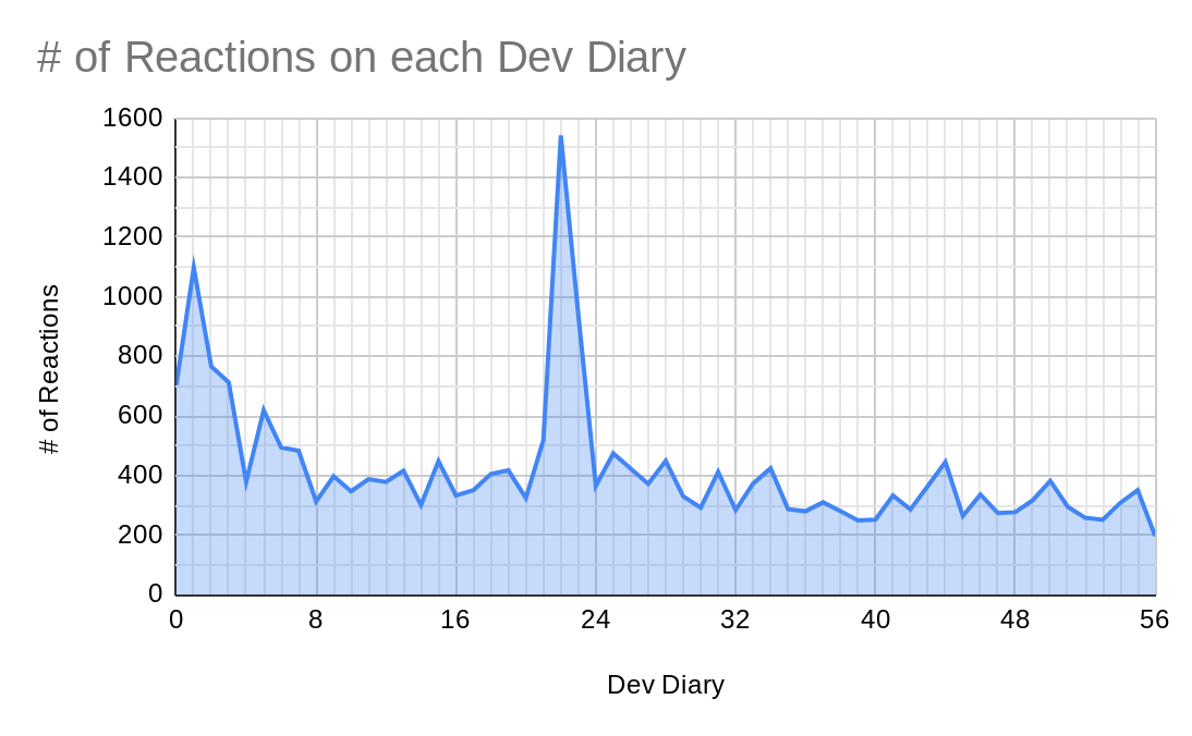Updated Dev Diary Statistics | Page 2 | Paradox Interactive Forums