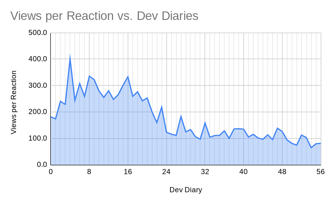 Updated Dev Diary Statistics | Page 2 | Paradox Interactive Forums