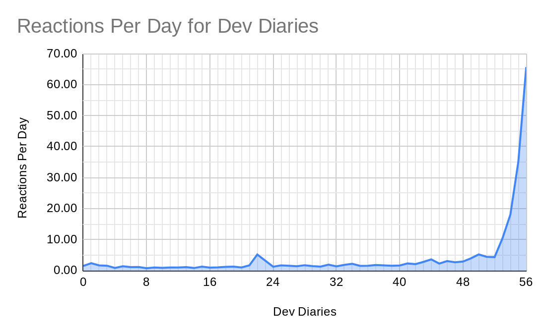 Updated Dev Diary Statistics | Page 2 | Paradox Interactive Forums
