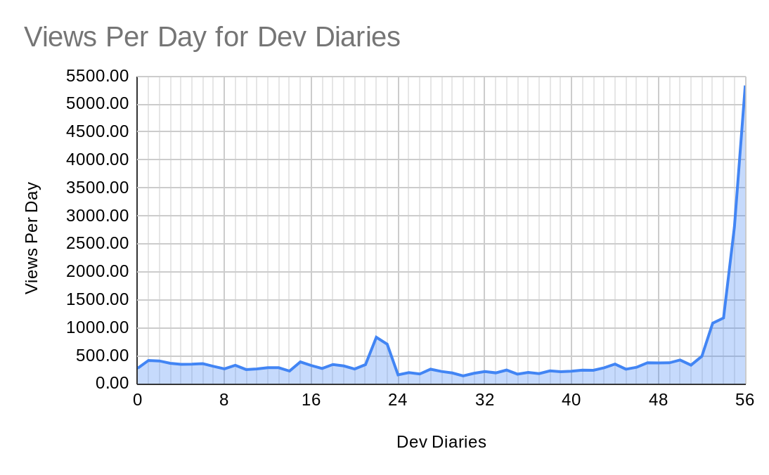 Updated Dev Diary Statistics | Page 2 | Paradox Interactive Forums