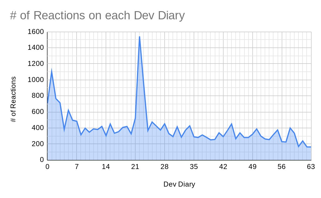 Final Dev Diary Statistics Update | Paradox Interactive Forums