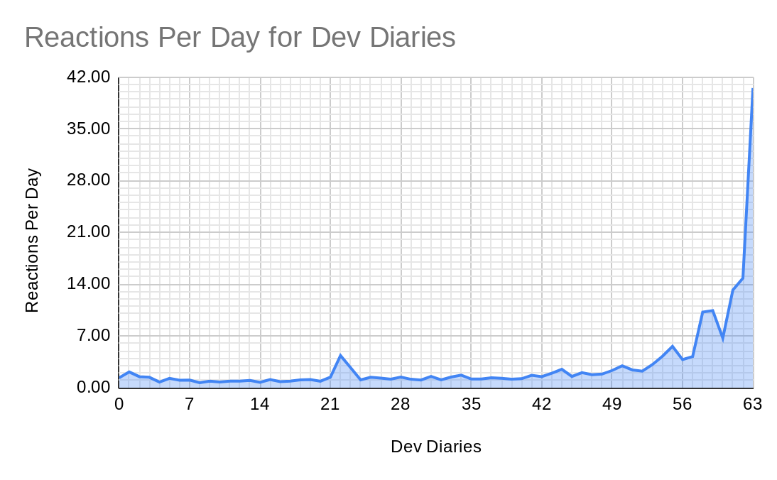Final Dev Diary Statistics Update | Paradox Interactive Forums